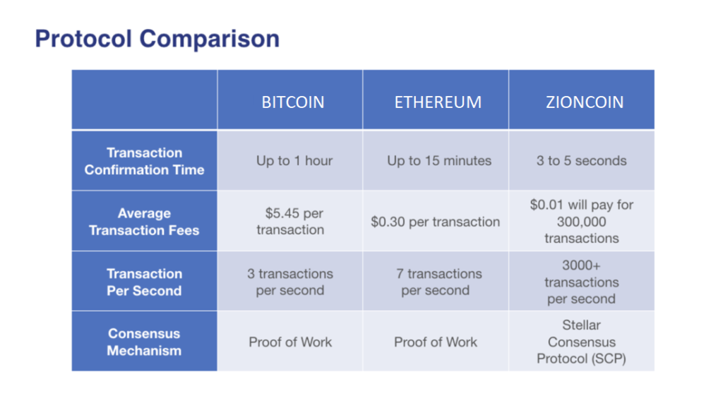 Zioncoin Foundation Born